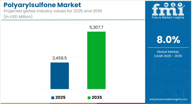 Polyarylsulfone Market   Industry Value Analysis